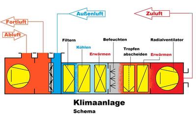 Schema einer Klimaanlage