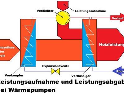 Leistungsaufnahme- und abgabe Wärmepumpe